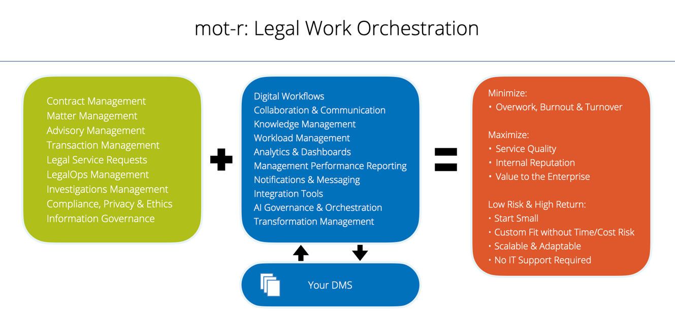 mot-r_LegalWorkOrchestration